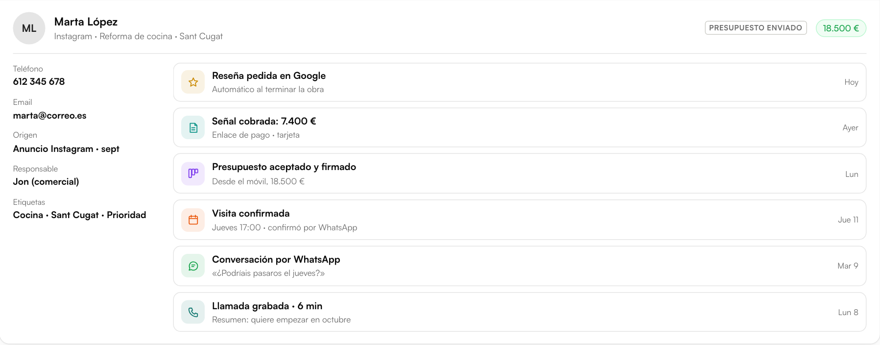 Ficha de cliente de Gofex con datos, importe, origen y la línea de tiempo: llamada, WhatsApp, visita, presupuesto, señal y reseña